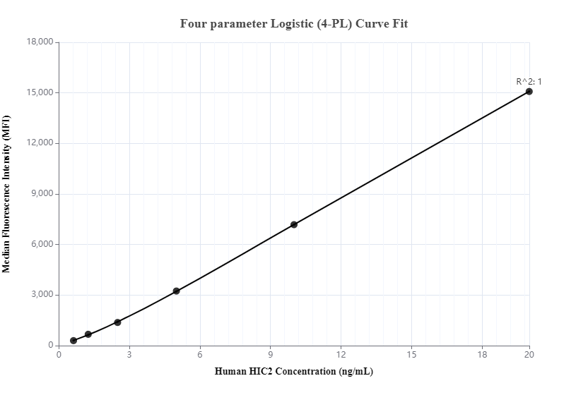 Cytometric bead array standard curve of MP00206-3